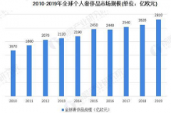 中国奢侈品市场迅猛发展