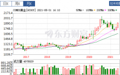 黄金价格5月强势上涨
